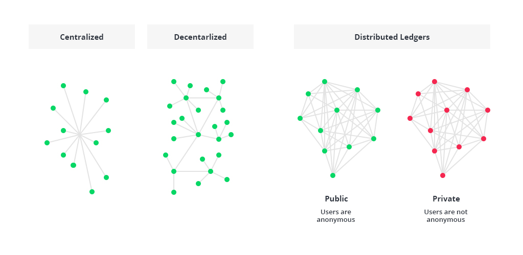 Centralized, Decentralized, and Distributed Blockchain Architecture