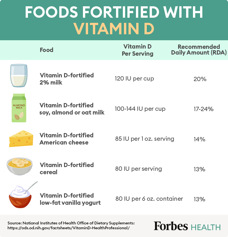 Foods fortified with Vitamin D. 