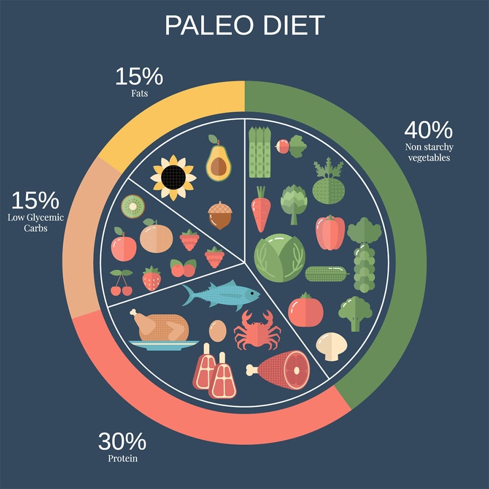 A Paleolithic Diet Chart