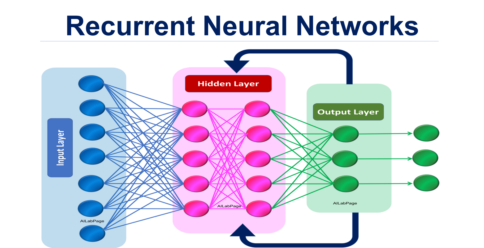 5 Types of Artificial Neural Networks