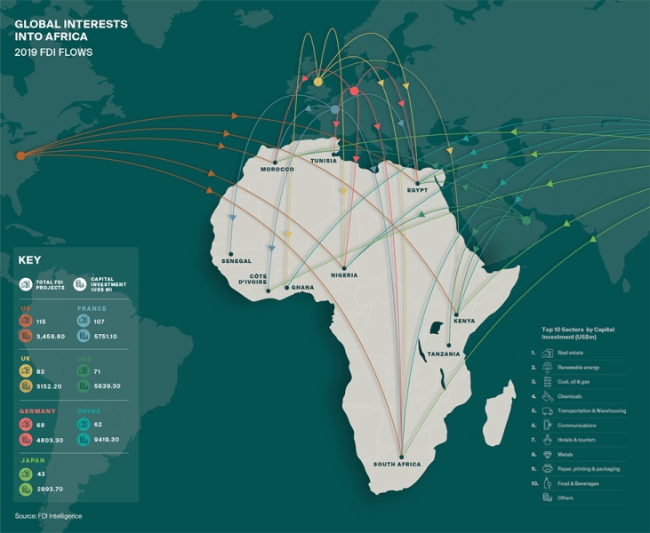 Global Interests in African investment